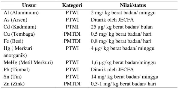 Tabel 2. Nilai Asupan Maksimal Beberapa Logam dalam Makanan (JECFA) 
