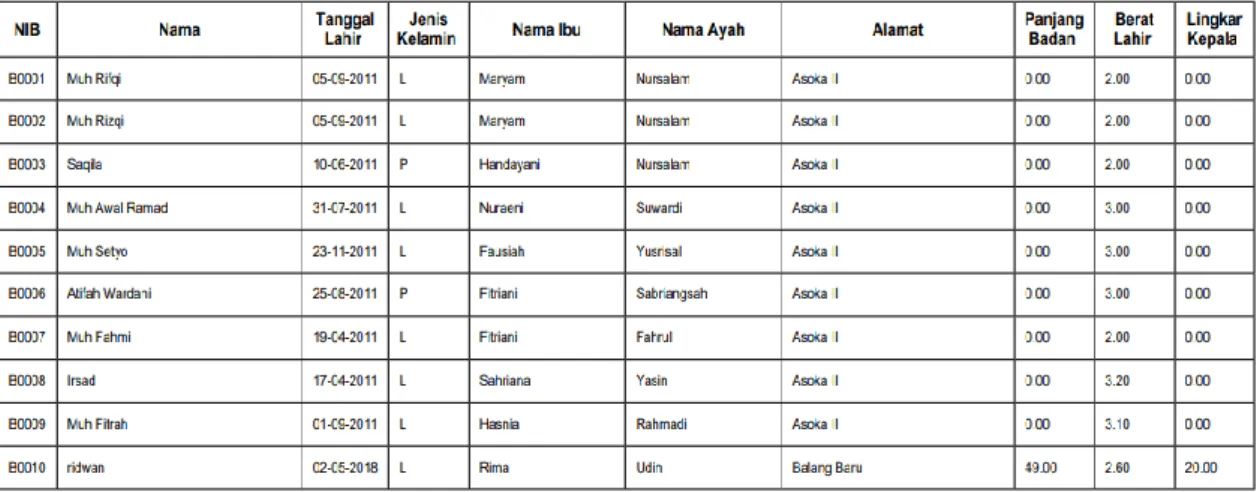 Gambar 13 menunjukkan hasil data balita yang tersimpan di database. Data ini digunakan untuk  menghasilkan laporan balita yang ada di Posyandu Asoka II dan Asoka IX seperti pada gambar  14