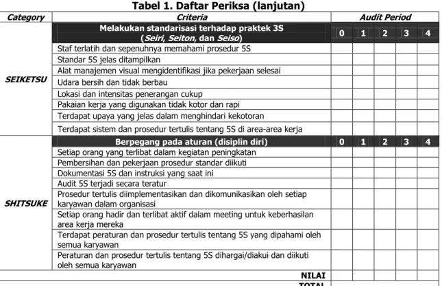 Tabel 2 menunjukkan  checklist  evaluasi 5S yang telah disesuaikan dengan kondisi area  kerja di PT Panairsan Pratama