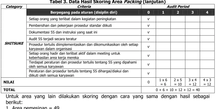 Tabel 3. Data Hasil Skoring Area  Packing  (lanjutan) 