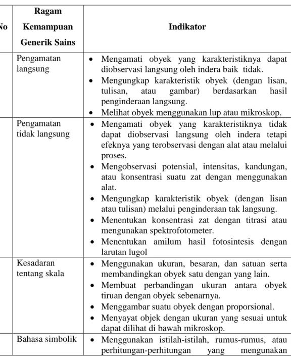 Tabel 2.2 Ragam Kemampuan Generik Sains Biologi 