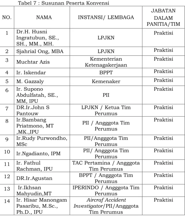 Tabel 7 : Susunan Peserta Konvensi 