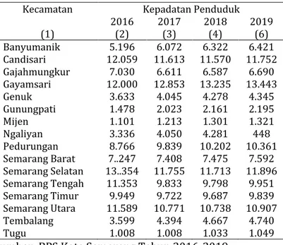 Tabel 1. Data Kepadatan Penduduk 16 Kecamatan di Kota Semarang Tahun 2016-2019  Kecamatan  (1)  Kepadatan Penduduk 2016 (2) 2017 (3) 2018 (4)  2019 (6)  Banyumanik  5.196  6.072  6.322  6.421  Candisari  12.059  11.613  11.570  11.752  Gajahmungkur  7.030 