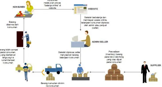 Gambar 1. Workflow Diagram pada Sistem Penjualan Toko Kelontong Sari Nugraha Malang, menggunakan 