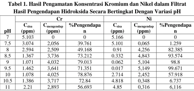 Tabel 1. Hasil Pengamatan Konsentrasi Kromium dan Nikel dalam Filtrat  Hasil Pengendapan Hidroksida Secara Bertingkat Dengan Variasi pH 