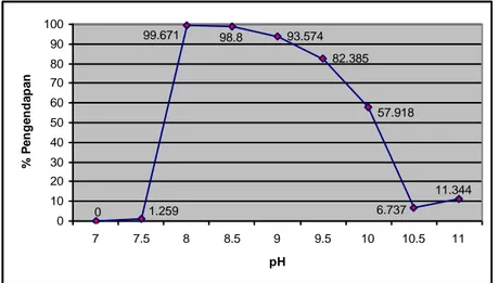 Gambar 2. Grafik Hubungan Antara pH Pengendapan Terhadap %  Pengendapan Nikel 