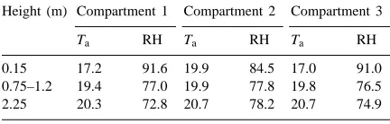 Table 2Averages of greenhouse air temperatures