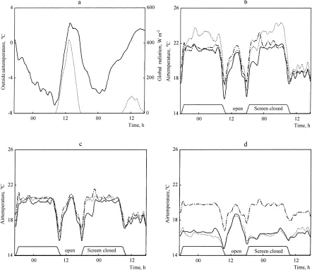 Fig. 2. On 26 January at 17:00 hours to 28 January at 17:00 hours: (a) outside air temperature (—) and global radiation (·····); (b) screenclosure and air temperature in three compartments at a height of 2.2 m — Compartment 1 (—), Compartment 2 (– · – ·), Compartment3 (·····); (c) screen closure and air temperature in three compartments at a height of 0.9 m — Compartment 1 (—), Compartment 2(– · – ·), Compartment 3 (·····); (d) screen closure and air temperature in three compartments at a height of 0.15 m — Compartment 1(—), Compartment 2 (– · – ·), Compartment 3 (·····).