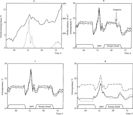 Fig. 3. On 1 March at 17:00 hours to 2 March at 17:00 hours: (a) outside air temperature (—) and global radiation (·····(—), Compartment 2 (–closure and air temperature in three compartments at a height of 2.2 m — Compartment 1 (—), Compartment 2 (–); (b) screen · – ·), Compartment3 (·····); (c) screen closure and air temperature in three compartments at a height of 1.1 m — Compartment 1 (—), Compartment 2(– · – ·), Compartment 3 (·····); (d) screen closure and air temperature in three compartments at a height of 0.15 m — Compartment 1 · – ·), Compartment 3 (·····).