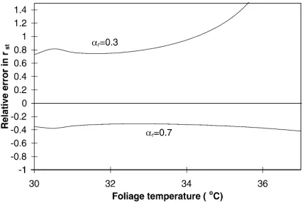 Fig. 7. Relative error in stomatal resistance estimate vs. foliagetemperature for the range of foliage temperature corresponding ap-proximately to 50<rst<500 s m−1: (a) for a ﬁxed error (|�Tf|=1)in foliage temperature Tf; (b) for a ﬁxed error (|�Ts|=1) ins