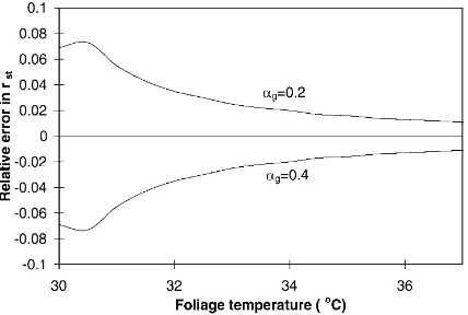 Fig. 10. Relative error in stomatal resistance estimate due to agiven error (±0.1) in coefﬁcient αg (involved in soil heat ﬂuxestimation) with the preferred value αg=0.3