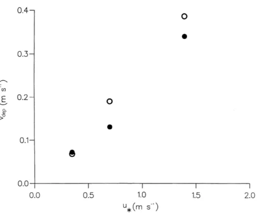 Fig. 2. Comparison of predicted (�) and measured (�; Chamberlain, 1967) deposition velocities, Vdep, as a function of friction velocity,u∗, for Lycopodium spores from a wind-tunnel neutral boundary-layer to sticky artiﬁcial grass.