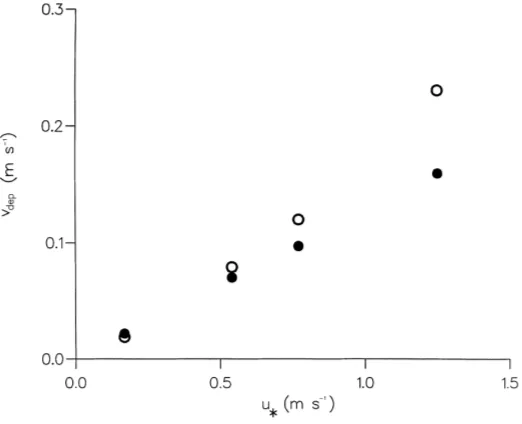 Fig. 4. Comparison of predicted (�) and measured (�; Chamberlain, 1967) deposition velocities, Vdep, as a function of friction velocity,u∗, for Lycopodium spores from a wind-tunnel neutral boundary-layer to sticky rough glass.