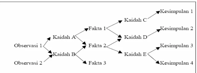 Gambar 2. Diagram Pelacakan ke Depan 