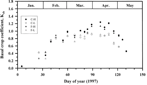 Fig. 3. Average basal crop coefﬁcients measured for soil water depletion periods during the 1995–1996 season for the Control–High N(C–H), Control–Low N (C–L), FACE–High N (F–H), and FACE–Low N (F–H) treatments.