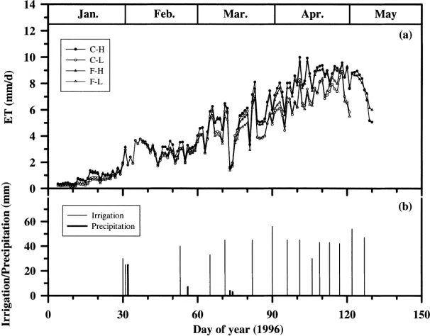 Fig. 6. Average daily ET with day of year during the 1996–1997 season for the Control–High N (C–H), Control–Low N (C–L), FACE–HighN (F–H), and FACE–Low N (F–H) treatments (a) and the irrigation and precipitation dates and amounts applied during the season (b).