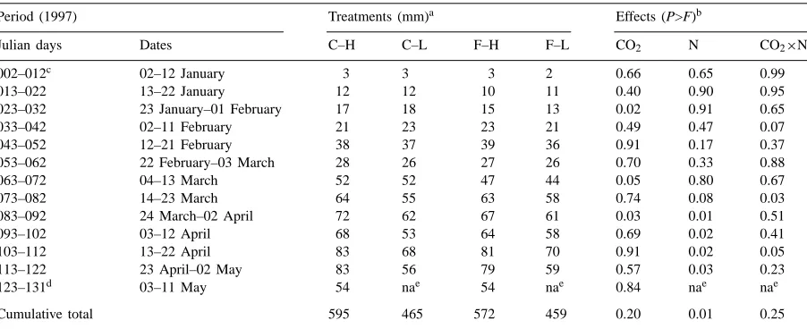 Table 2Treatment means and GLM results for wheat evapotranspiration (ET) determined for 10-day periods during the 1995–1996 season
