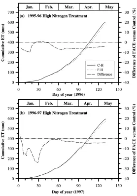 Table 4Seasonal average climatic data at the experiment site