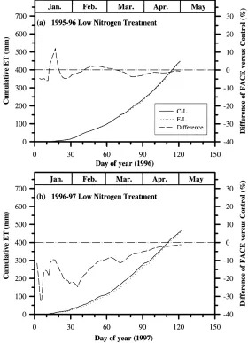 Fig. 8. Average daily cumulative ET and average daily difference in cumulative ET between FACE (F–L) and Control (C–L) for the LowN treatment in the 1995–1996 season (a) and for the Low N treatment in the 1996–1997 season (b).