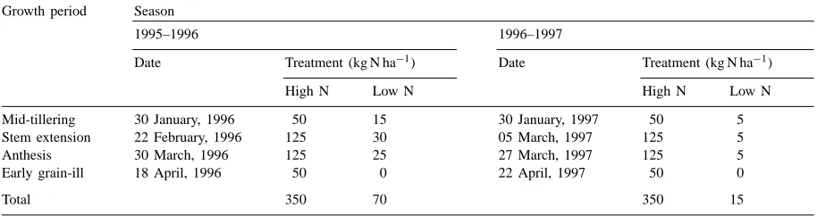 Table 1Fertilizer application occurrence and amounts for the High N and Low N treatments during the 1995–1996 and 1996–1997 FACE wheat