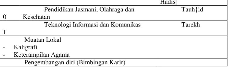 Tabel 1:  Kurikulum MTs. Al-Mukhtariyah Sibuhuan. Sumber Data Administrasi Kurikulum MTs