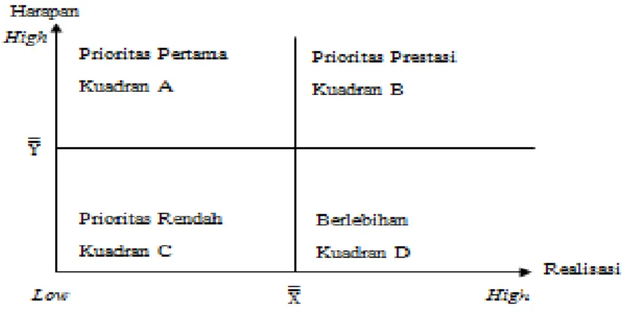 Gambar 2.1 Matriks IPA (Rangkuti, dalam Fitriyani 2011) 