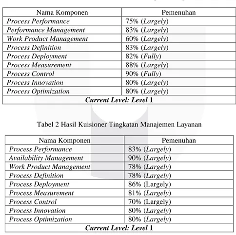 Tabel 1 Hasil Kuisioner Portfolio Manajemen Layanan 