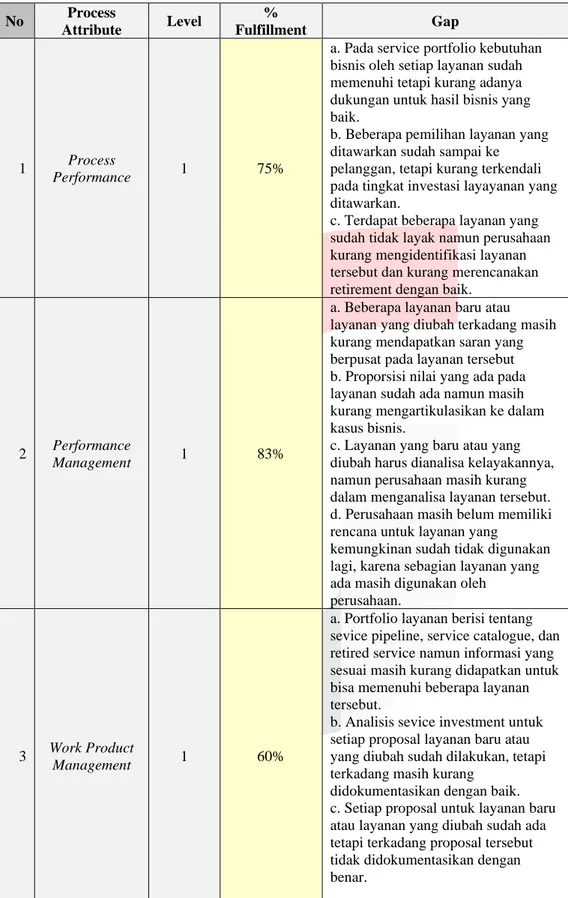 Tabel 3 Temuan Gap Portofolio Manajemen Layanan  No  Process  Attribute  Level  %  Fulfillment  Gap  1  Process  Performance  1  75% 