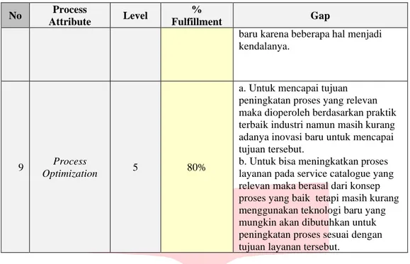 Tabel 4 Temuan Gap Tingkat Manajemen Layanan  No  Process  Attribute  Level  %  Fulfillment  Gap  1  Process  Performance  1  83% 
