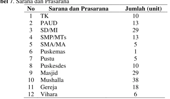Tabel 7. Sarana dan Prasarana  