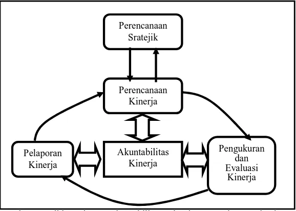 Gambar 1: Siklus Sistem Akuntabilitas Kinerja Instansi Pemerintah (SAKIP) 