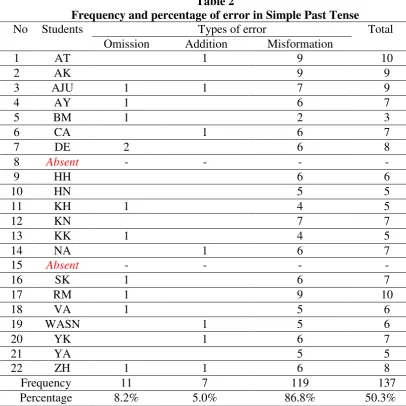 Table 2 Frequency and percentage of error in Simple Past Tense 