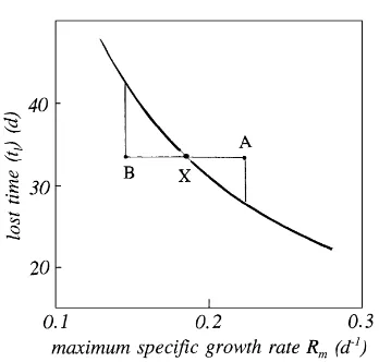 Fig. 7. Estimated increase in biomass with time assuming constantvalues of Cm, viz. 10 g m−2 per day (�) or 20 g m−2 per day (�).Shaded areas obtained by allowing Rm to assume daily valuesbetween 0.18 and 0.22 per day.