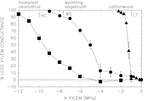Fig. 3. The percentage loss of hydraulic conductance in stem xylem vs. �the intermountain west (Kolb and Sperry, 1999)