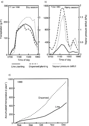 Fig. 3. Typical diurnal time courses of transpiration and leaf to air vapour pressure difference for perennial pigeonpea during (a) the dryand (b) the rainy seasons, and (c) the seasonal time courses for cumulative transpiration (modiﬁed from Marshall et al., 1994).