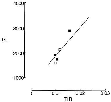 Fig. 5. The relation between the ﬁnal number of grains per plant(Gn) and thermal interception rate (TIR) per plant for pearl millet.TIR is calculated as intercepted radiation divided by accumulatedthermal time during the corresponding period and is express