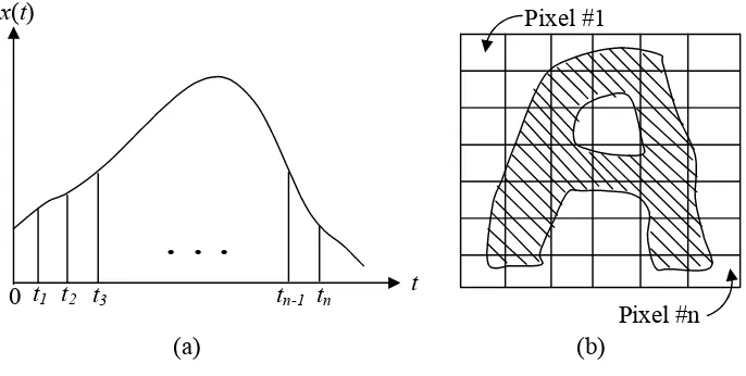 Gambar 2.1: Contoh dua pengukuran pola (a) gelombang (b) huruf
