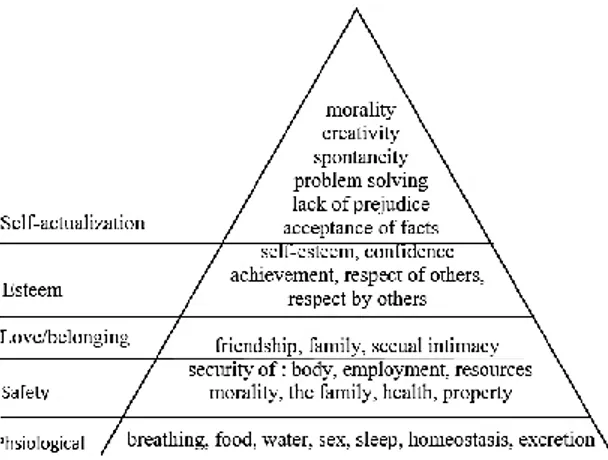 Gambar 2.1 Hierarki Kebutuhan menurut Abraham Maslow  Sumber : Ramli (2013 :55-56) 