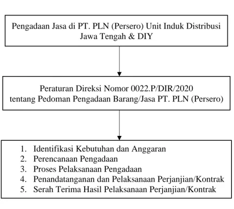 Gambar 2.2 Kerangka Berfikir 