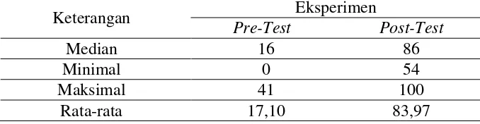 Tabel 6 Data Hasil Pre-Test dan Post-Test Kelas Kontrol  