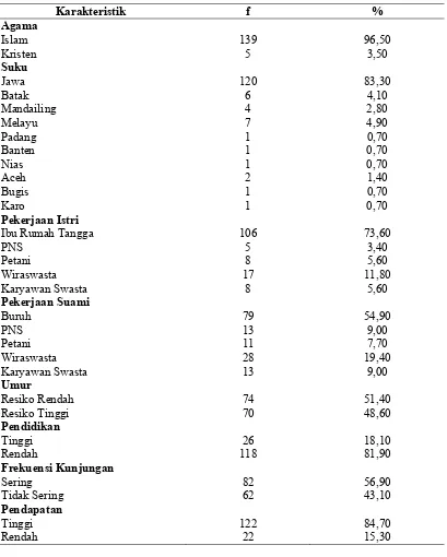 Tabel 4.3 Distribusi Karakteristik Responden yang Mengkonsumsi Tablet Fe di 