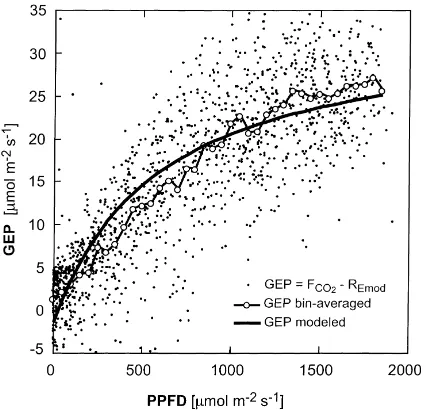 Fig. 7. GEP vs. PPFD. The model (smooth solid curve) is givenin Eq. (6). (R2=0.65).