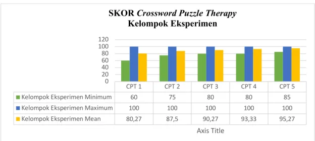Gambar 2 hasil penelitian menunjukan skor kelompok eksperimen mengalami  peningkatan skor setelah diberikan 5x Crossword Puzzle Therapy