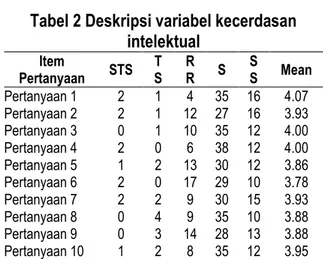 Tabel 2 Deskripsi variabel kecerdasan  intelektual  Item  Pertanyaan  STS  S T R R  S  S S  Mean  Pertanyaan 1  2  1  4  35  16  4.07  Pertanyaan 2  2  1  12  27  16  3.93  Pertanyaan 3  0  1  10  35  12  4.00  Pertanyaan 4  2  0  6  38  12  4.00  Pertanya