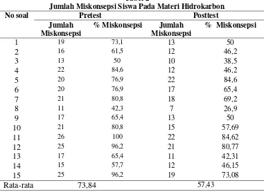 Tabel 2  Jumlah Miskonsepsi Siswa Pada Materi Hidrokarbon  