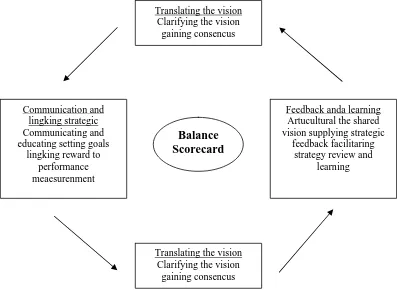 Gambar 3. The Balance Scorecard as a Strategic Framework Action 