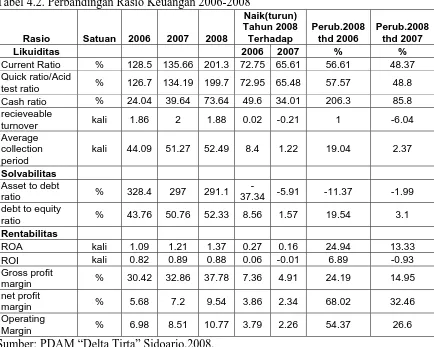 Tabel 4.2. Perbandingan Rasio Keuangan 2006-2008 Naik(turun) 