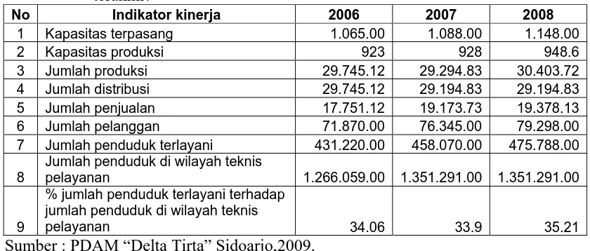Tabel 4.6.  Data Operasional PDAM “Delta Tirta” Sidoarjo Dalam tiga Tahun terakhir. 