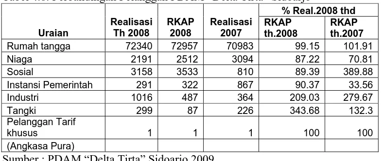 Tabel 4.8. Perbandingan Pelanggan PDAM “Delta Tirta” Sidoarjo % Real.2008 thd 