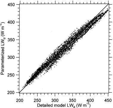 Fig. 2. Parameterized cloudy downwelling longwave surface ﬂuxesevaluated using original cloud-base pressures from the day of20 December 1999 (x-axis), vs